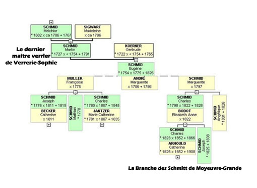 La Branche des Schmitt de Moyeuvre
